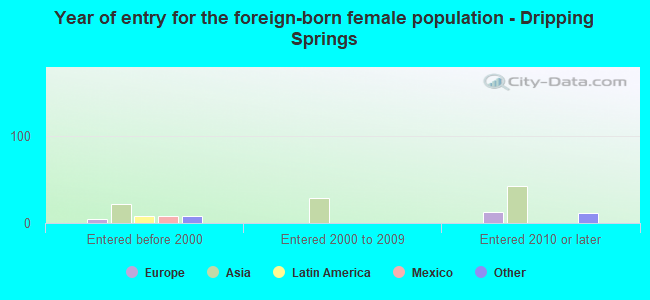 Year of entry for the foreign-born female population - Dripping Springs
