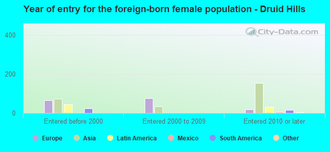 Year of entry for the foreign-born female population - Druid Hills