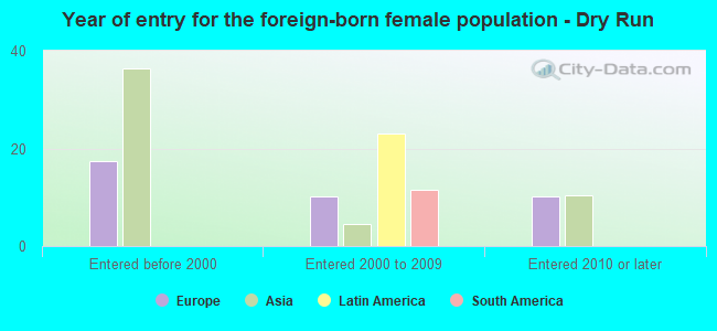 Year of entry for the foreign-born female population - Dry Run