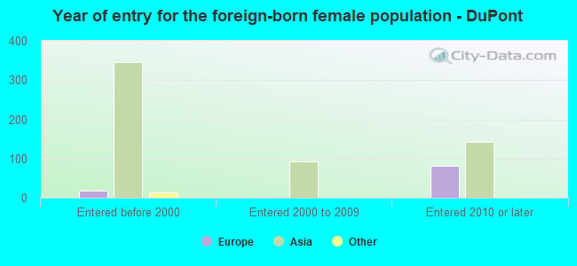 Year of entry for the foreign-born female population - DuPont
