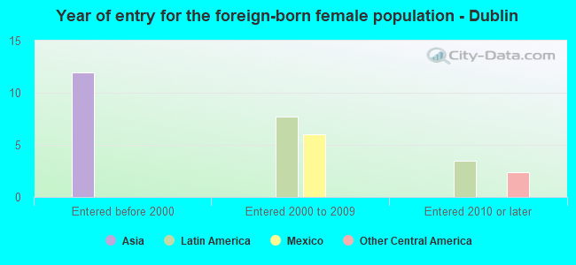 Year of entry for the foreign-born female population - Dublin