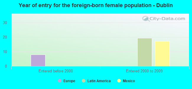 Year of entry for the foreign-born female population - Dublin