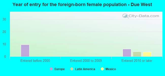 Year of entry for the foreign-born female population - Due West