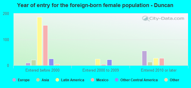 Year of entry for the foreign-born female population - Duncan