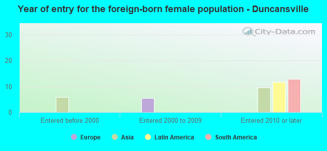 Year of entry for the foreign-born female population - Duncansville