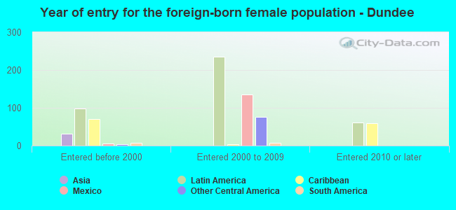 Year of entry for the foreign-born female population - Dundee