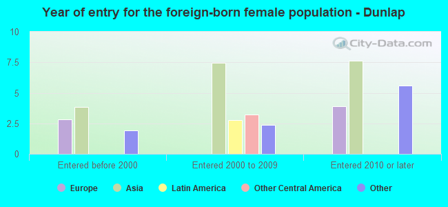 Year of entry for the foreign-born female population - Dunlap