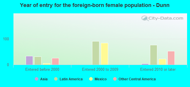 Year of entry for the foreign-born female population - Dunn