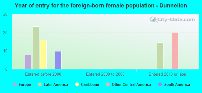 Year of entry for the foreign-born female population - Dunnellon