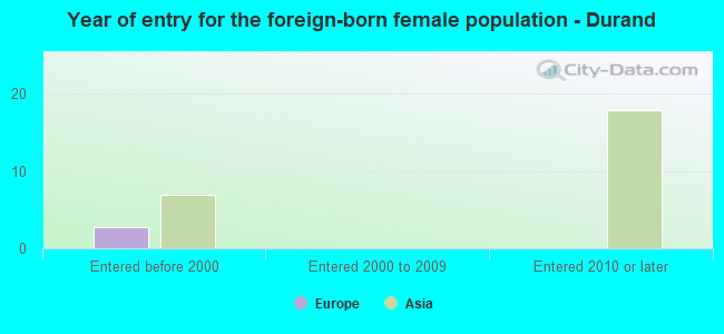 Year of entry for the foreign-born female population - Durand