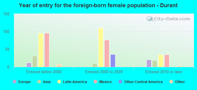 Year of entry for the foreign-born female population - Durant