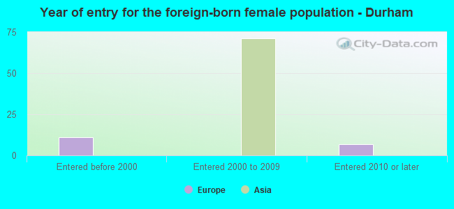Year of entry for the foreign-born female population - Durham