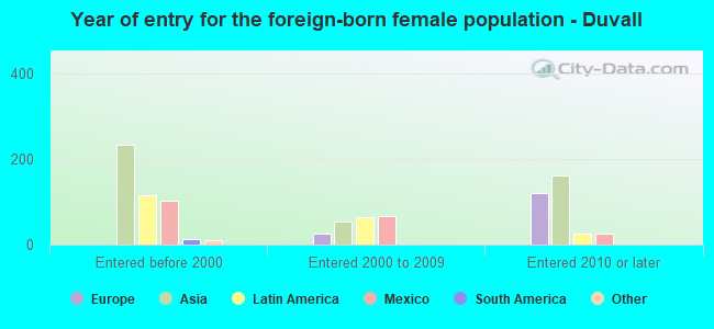 Year of entry for the foreign-born female population - Duvall