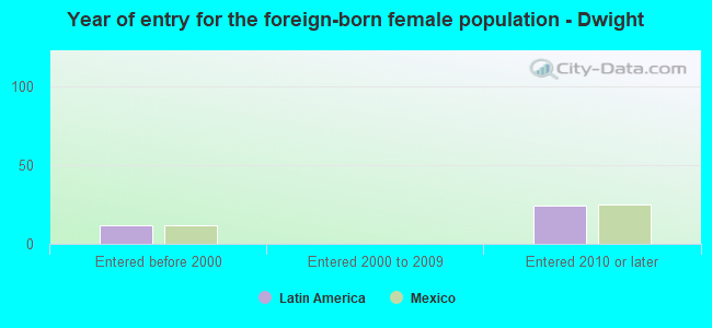 Year of entry for the foreign-born female population - Dwight