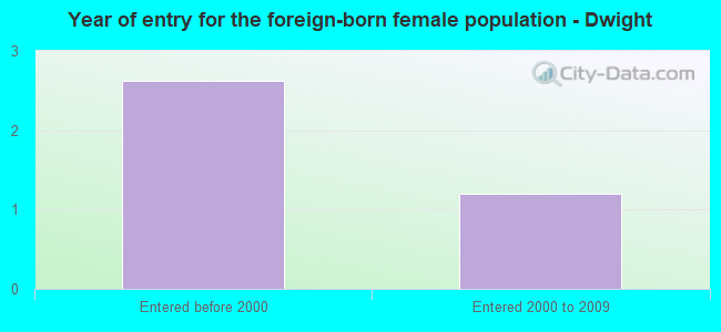 Year of entry for the foreign-born female population - Dwight