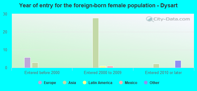 Year of entry for the foreign-born female population - Dysart