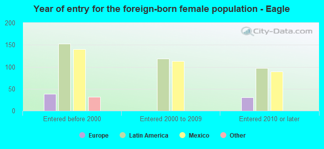 Year of entry for the foreign-born female population - Eagle