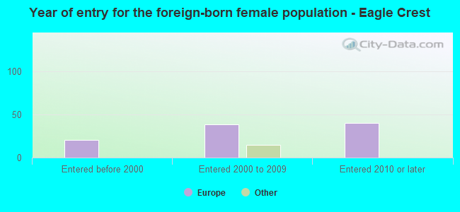 Year of entry for the foreign-born female population - Eagle Crest