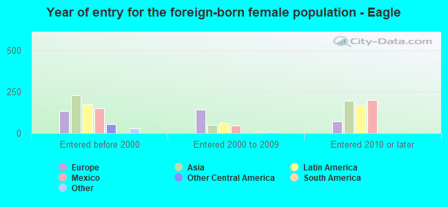 Year of entry for the foreign-born female population - Eagle