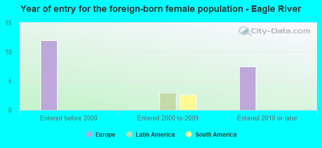 Year of entry for the foreign-born female population - Eagle River
