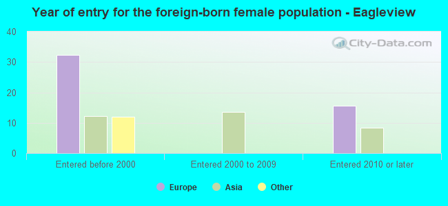 Year of entry for the foreign-born female population - Eagleview