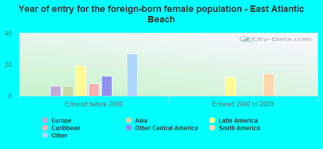 Year of entry for the foreign-born female population - East Atlantic Beach