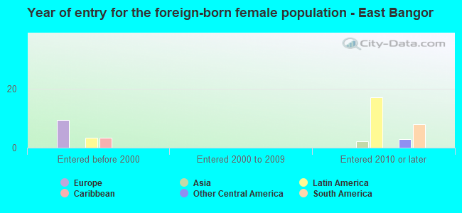 Year of entry for the foreign-born female population - East Bangor