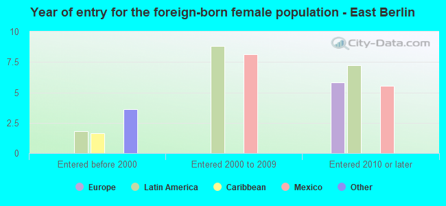Year of entry for the foreign-born female population - East Berlin