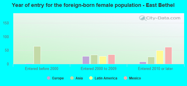 Year of entry for the foreign-born female population - East Bethel