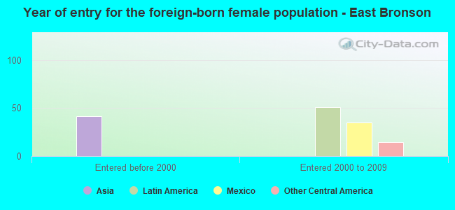 Year of entry for the foreign-born female population - East Bronson