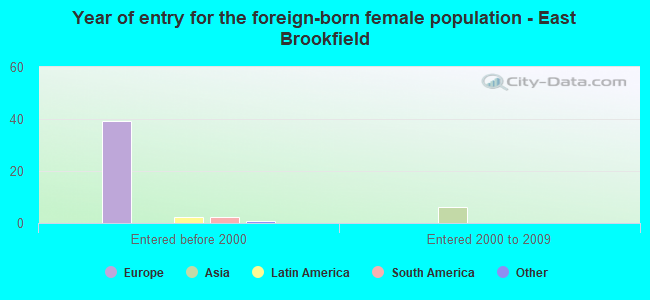 Year of entry for the foreign-born female population - East Brookfield