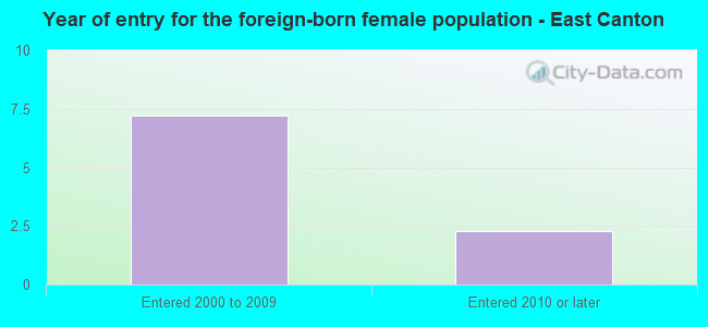 Year of entry for the foreign-born female population - East Canton