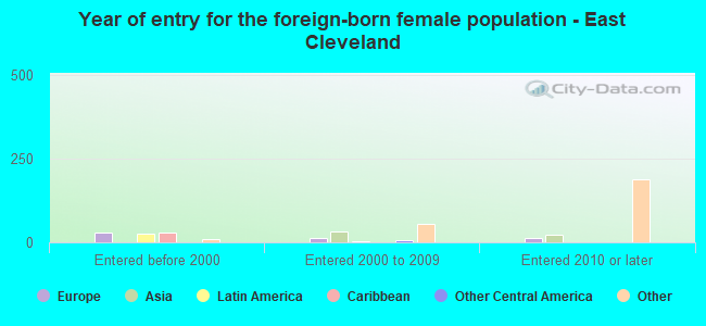 Year of entry for the foreign-born female population - East Cleveland
