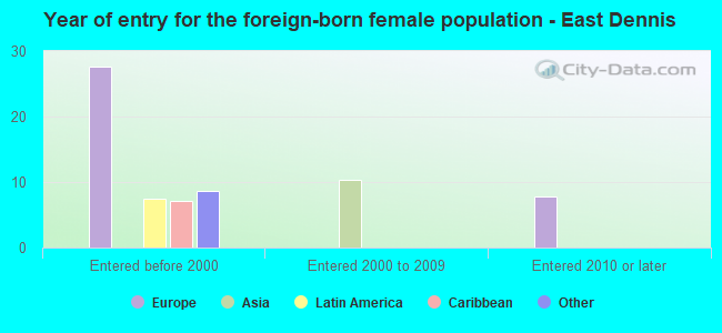 Year of entry for the foreign-born female population - East Dennis