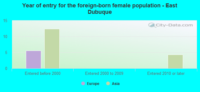 Year of entry for the foreign-born female population - East Dubuque