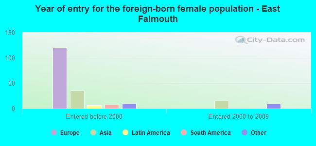 Year of entry for the foreign-born female population - East Falmouth