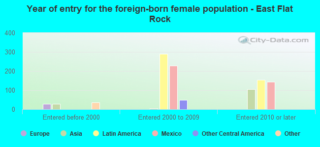 Year of entry for the foreign-born female population - East Flat Rock
