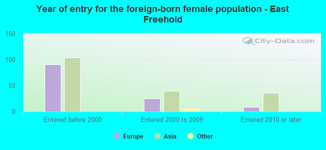 Year of entry for the foreign-born female population - East Freehold