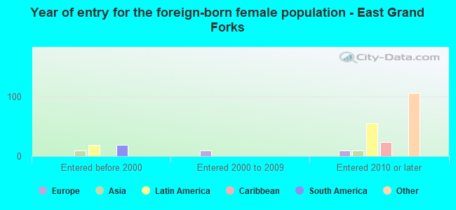 Year of entry for the foreign-born female population - East Grand Forks