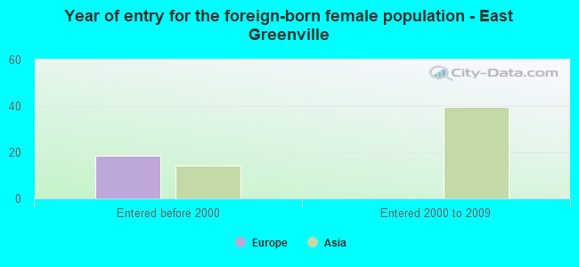 Year of entry for the foreign-born female population - East Greenville
