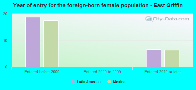 Year of entry for the foreign-born female population - East Griffin