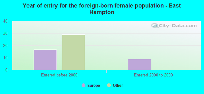 Year of entry for the foreign-born female population - East Hampton