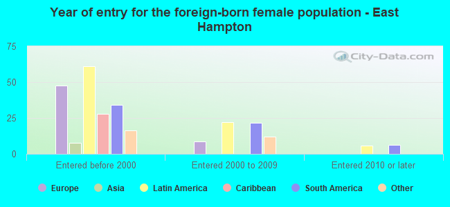 Year of entry for the foreign-born female population - East Hampton