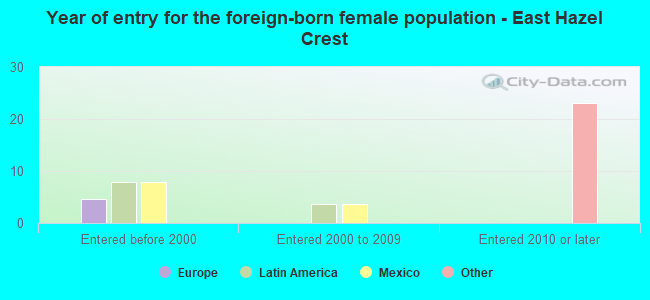 Year of entry for the foreign-born female population - East Hazel Crest