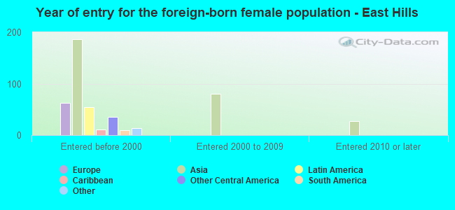 Year of entry for the foreign-born female population - East Hills