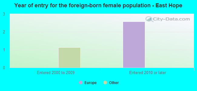 Year of entry for the foreign-born female population - East Hope