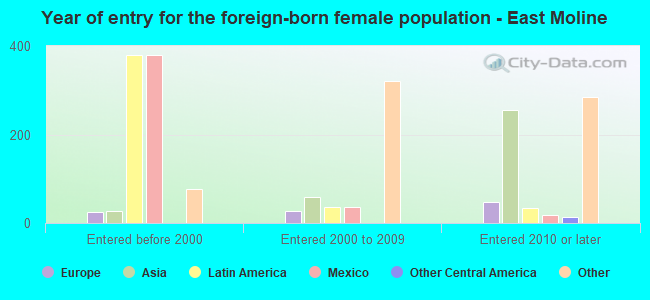 Year of entry for the foreign-born female population - East Moline
