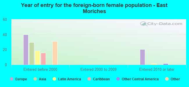 Year of entry for the foreign-born female population - East Moriches