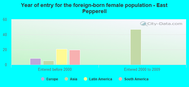 Year of entry for the foreign-born female population - East Pepperell