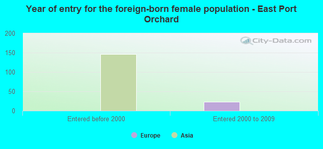 Year of entry for the foreign-born female population - East Port Orchard